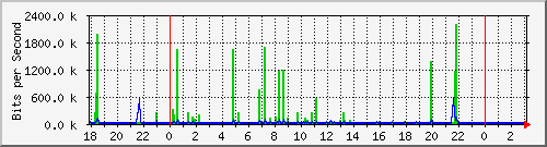 10.1.1.110_eth1 Traffic Graph