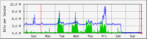 week