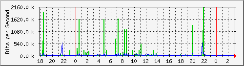 10.1.1.110_eth1.10 Traffic Graph