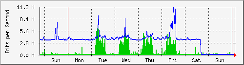 week