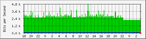 10.1.1.110_tun10 Traffic Graph