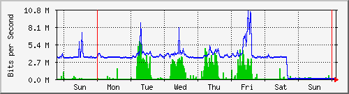 week