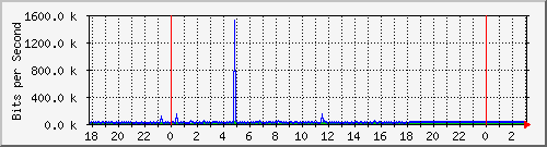 10.1.1.111_eth0 Traffic Graph