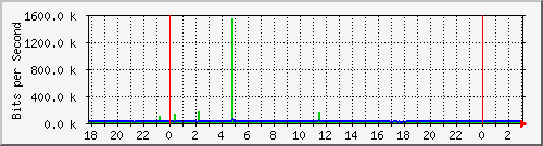10.1.1.111_eth1 Traffic Graph