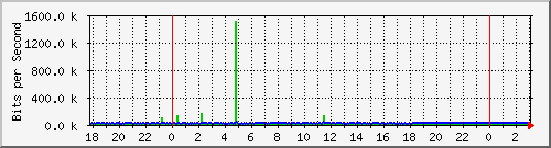 10.1.1.111_ppp0 Traffic Graph