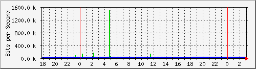10.1.1.111_tun10 Traffic Graph