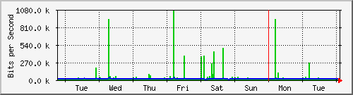week