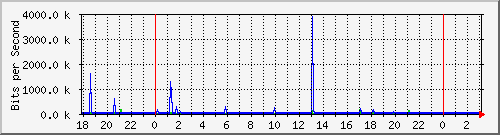 10.1.1.112_eth0 Traffic Graph
