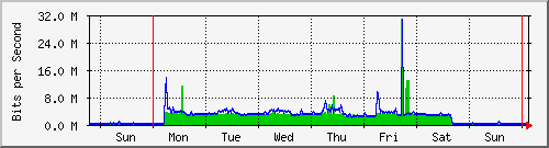 week