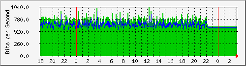 10.1.1.112_eth0.800 Traffic Graph