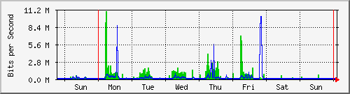 week