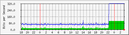 10.1.1.112_tun10 Traffic Graph