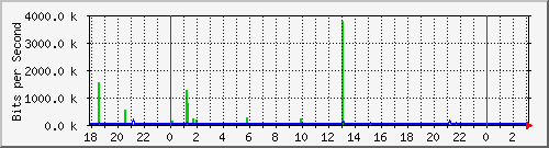 10.1.1.112_tun11 Traffic Graph