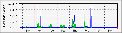 week