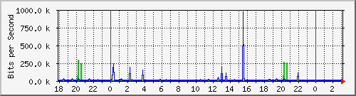 10.1.1.113_eth0 Traffic Graph
