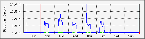 week