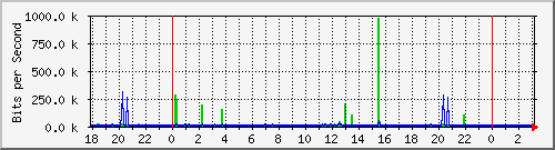 10.1.1.113_eth1 Traffic Graph