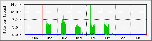 week