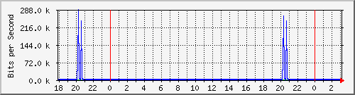 10.1.1.113_tun10 Traffic Graph