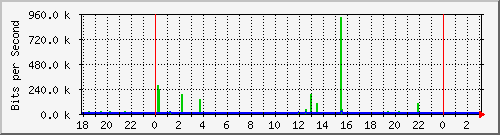 10.1.1.113_tun11 Traffic Graph