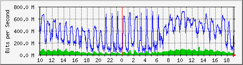 10.1.1.114_eth0 Traffic Graph