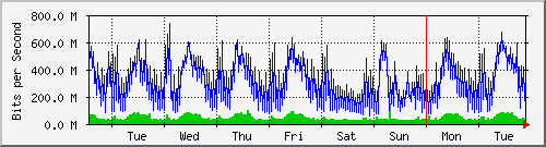 week