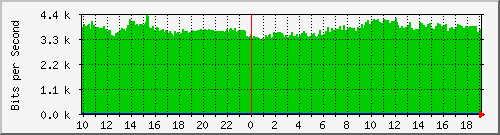 10.1.1.114_eth0.106 Traffic Graph