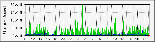 10.1.1.114_eth1 Traffic Graph