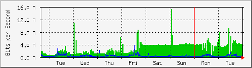 week