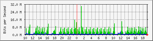 10.1.1.114_eth1.115 Traffic Graph