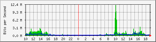 10.1.1.114_eth1.136 Traffic Graph