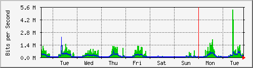 week