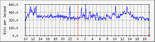 10.1.1.114_eth1.99 Traffic Graph