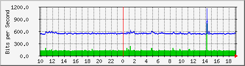 10.1.1.114_eth2 Traffic Graph