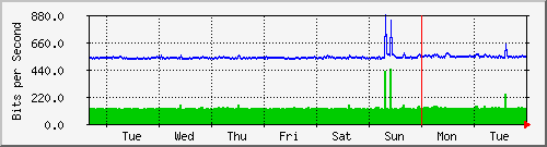 week