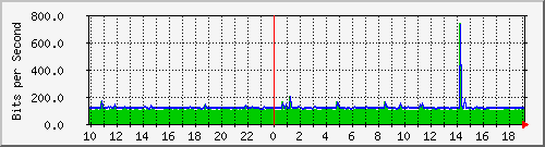 10.1.1.114_eth2.3835 Traffic Graph