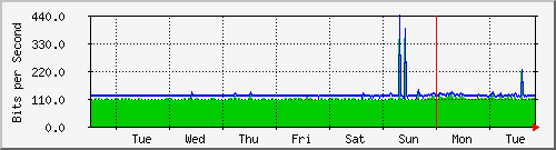 week