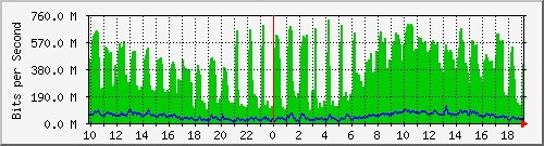 10.1.1.114_eth3 Traffic Graph