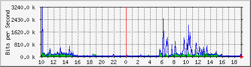10.1.1.114_tun10 Traffic Graph