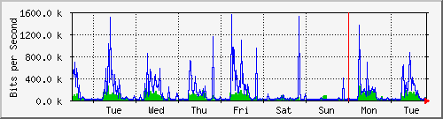 week