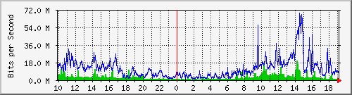 10.1.1.114_tun11 Traffic Graph