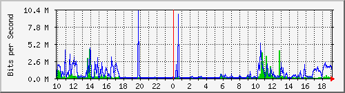 10.1.1.114_tun12 Traffic Graph