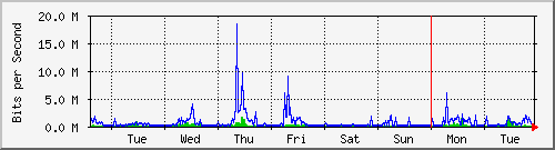 week