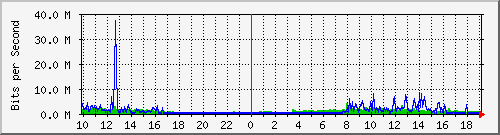 10.1.1.114_tun13 Traffic Graph