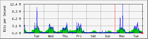 week