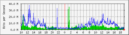 10.1.1.114_tun14 Traffic Graph