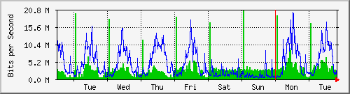 week
