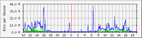10.1.1.114_tun15 Traffic Graph