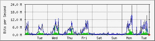 week