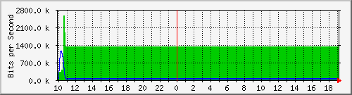 10.1.1.114_tun16 Traffic Graph